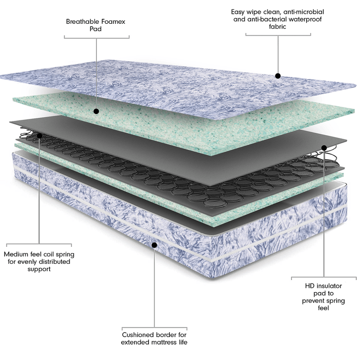 Essential Eco Comfort Waterproof Sprung Mattress – layer cutaway showing the waterproof anti-microbial fabric, foam pad, HD insulator and medium-feel coil spring