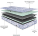Essential Eco Comfort Waterproof Sprung Mattress – layer cutaway showing the waterproof anti-microbial fabric, foam pad, HD insulator and medium-feel coil spring